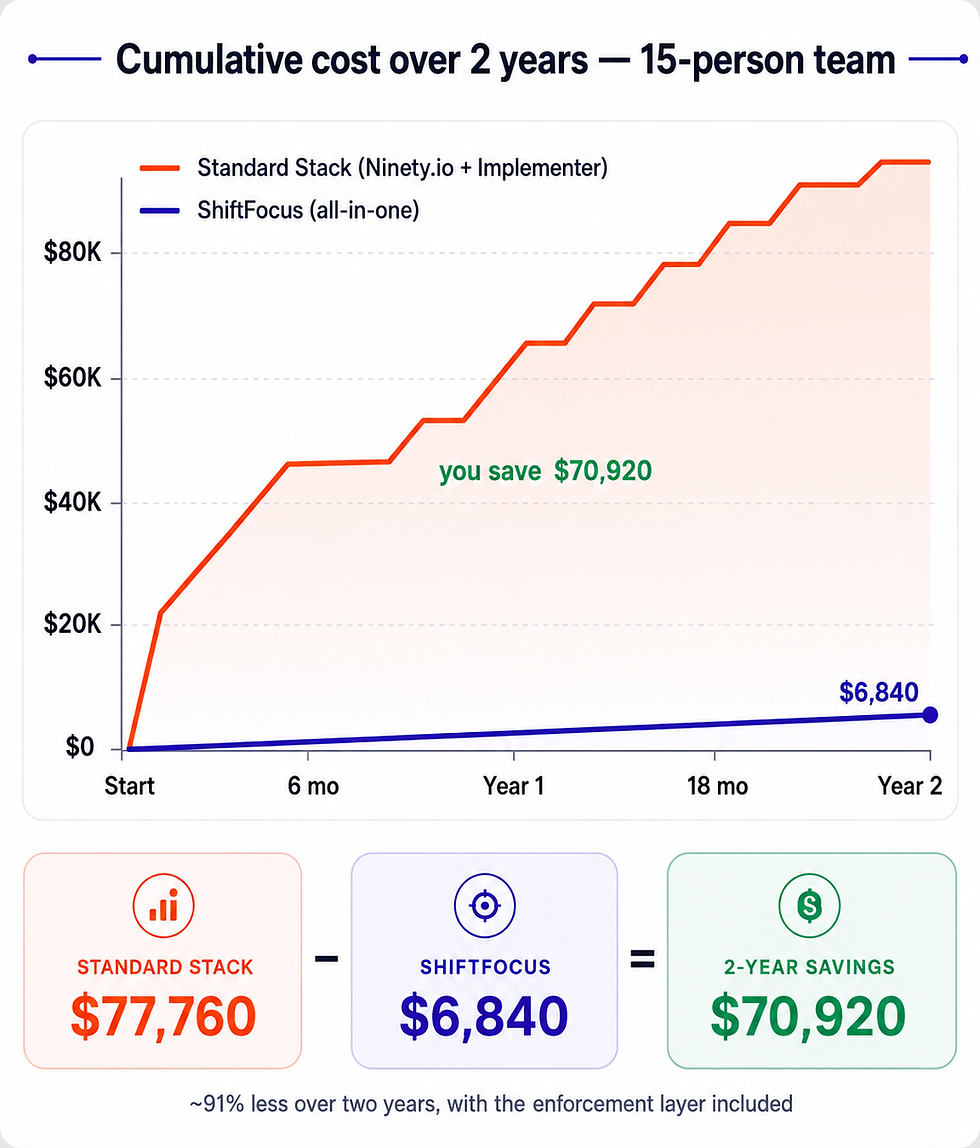 Cumulative Cost over 2 Years 15-Person Team