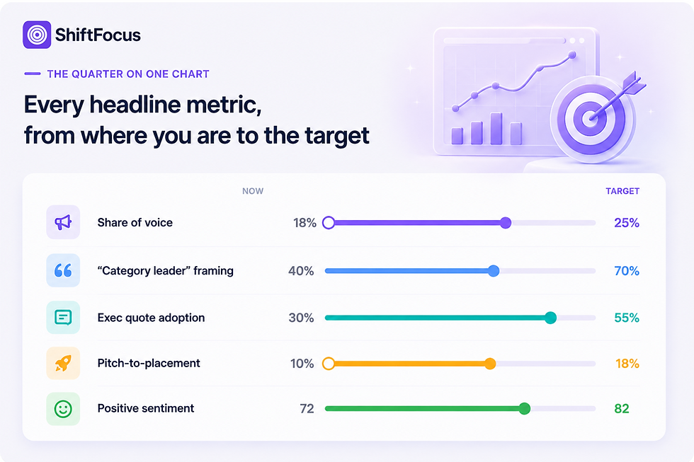 Every Headline Metric, From Where You Are to the Target