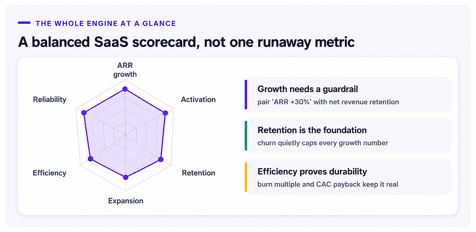 A Balanced SaaS Scorecard, Not One Runaway Metric