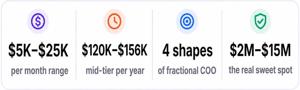Fractional COO