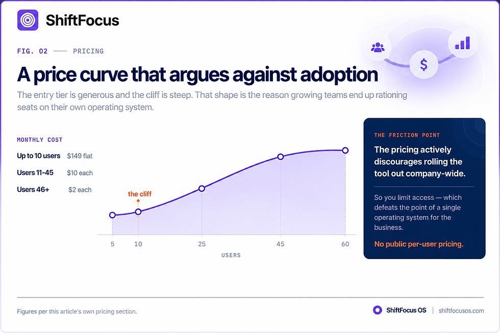A Price Curve That Argues Against Adoption