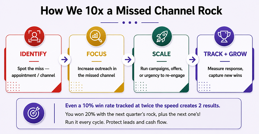How We 10x a Missed Channel Rock