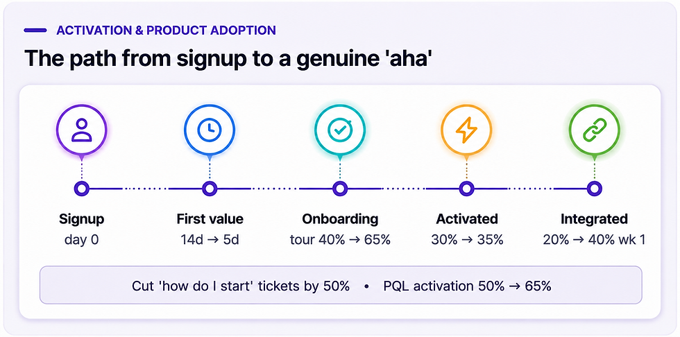 The Path from Signup to a Genuine 'Aha'