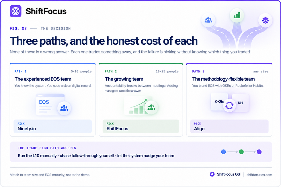 Three Paths, and the Honest Cost of Each