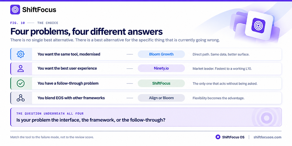 Four Problems, Four Different Answers