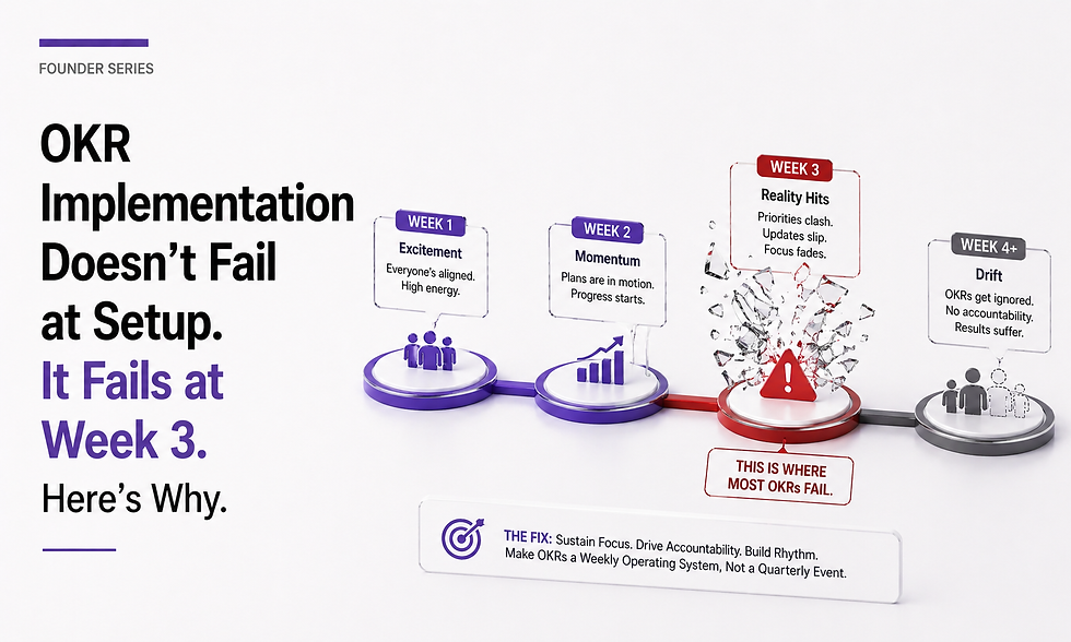 OKR Implementation Doesn't Fail at Setup. It Fails at Week 3