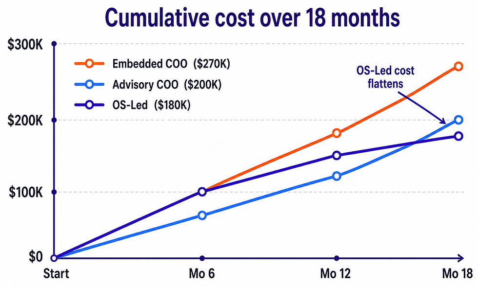 Why an Operating-System-Led Model Is Structurally Cheaper