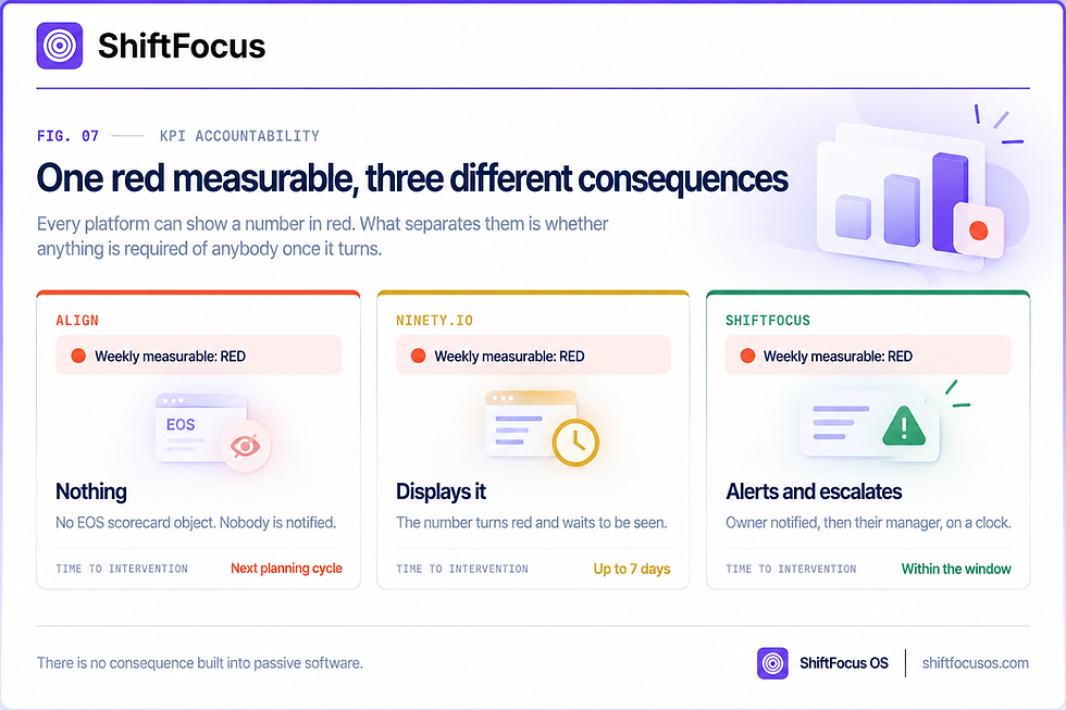 One Red Measurable, Three Different Consequences