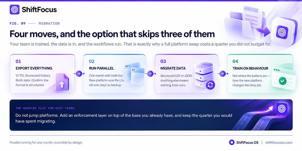 Four Moves, and the Option That Skips Three of Them