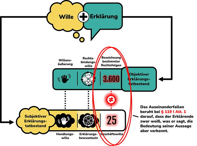 Irrtum nach § 119 I Alt. 1 BGB.png