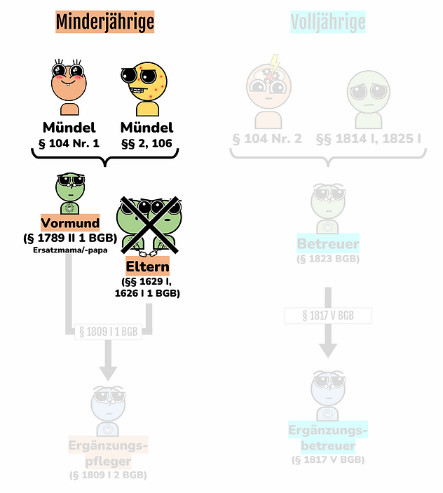 Übersicht Teilnahme am Rechtsverkehr Vormund.png