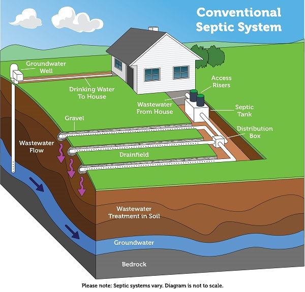 conventional_septic_system-600x575.jpg