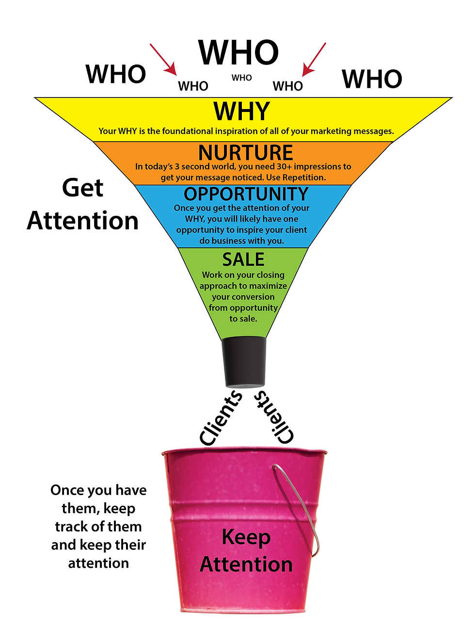Marketing funnel diagram showing stages: Why, Nurture, Opportunity, Sale. Pink bucket at bottom. Text emphasizes client focus.