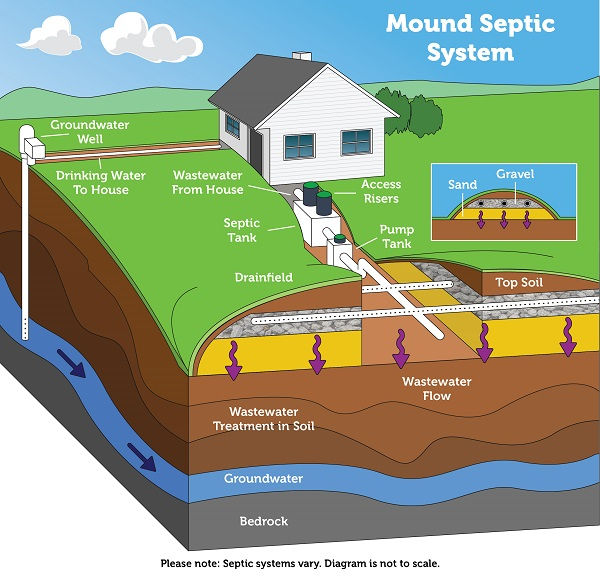 mound_septic_system-600x582.jpg