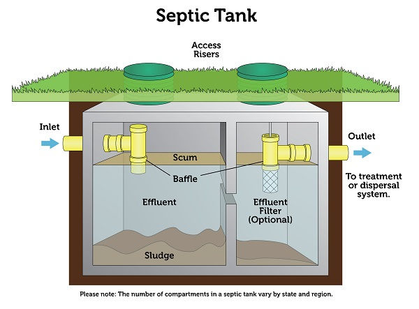 Septic Tank diagram