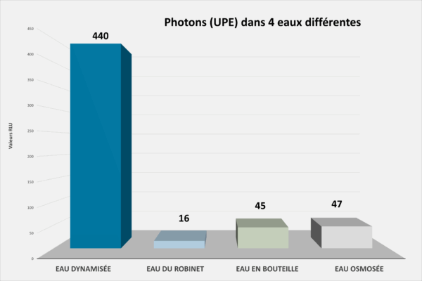 Analyse scientifique de l'émission de photons : l'eau biodynamisée via le Biodynamizer émet jusqu'à 27,5 fois plus de photons (440 RLU) que l'eau du robinet (16), l'eau en bouteille (45) ou l'eau osmosée (47)! La preuve qu'il se passe bien quelque chose...