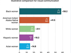 Chart comparing U.S. maternal mortality by race 2024.