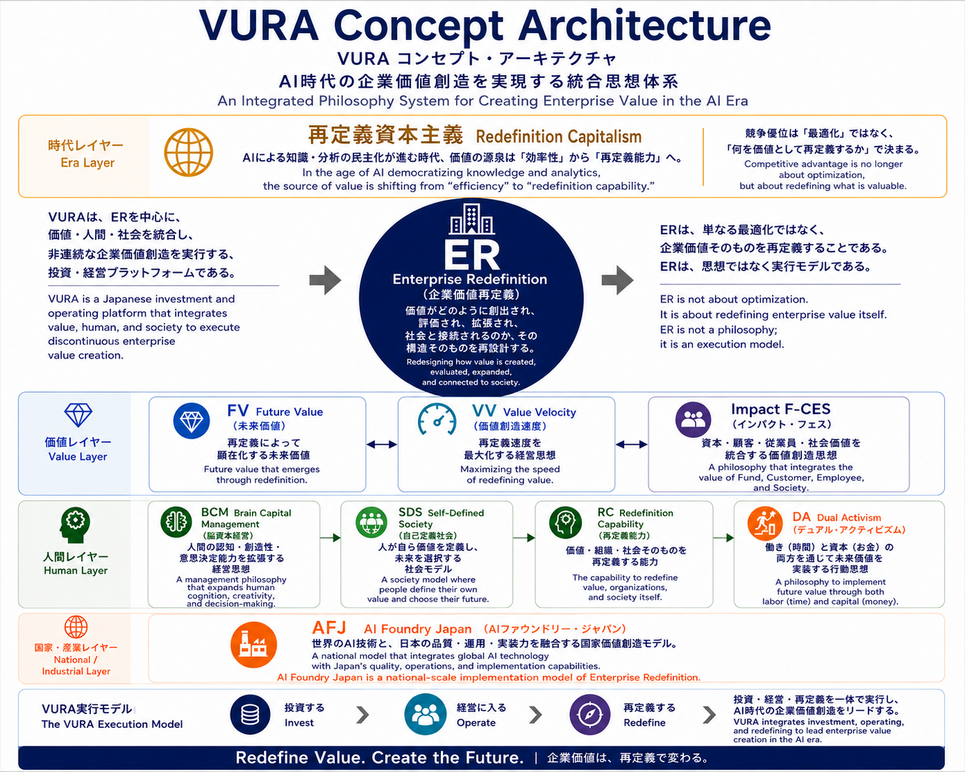 Strategic concept map of AI-era enterprise transformation, including Redefinition Capitalism, Brain Capital Management, etc