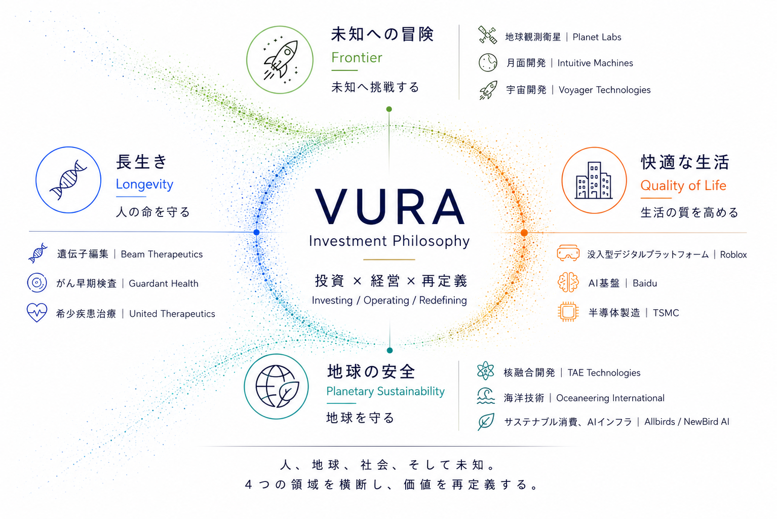 VURA investment and enterprise redefinition framework