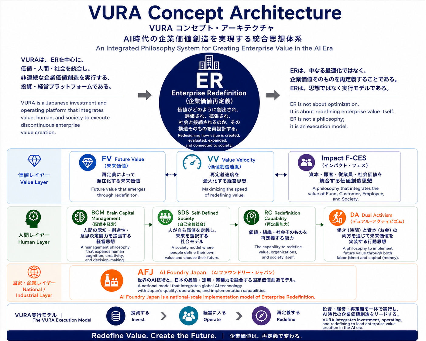 VURA Enterprise Redefinition concept architecture and future value framework