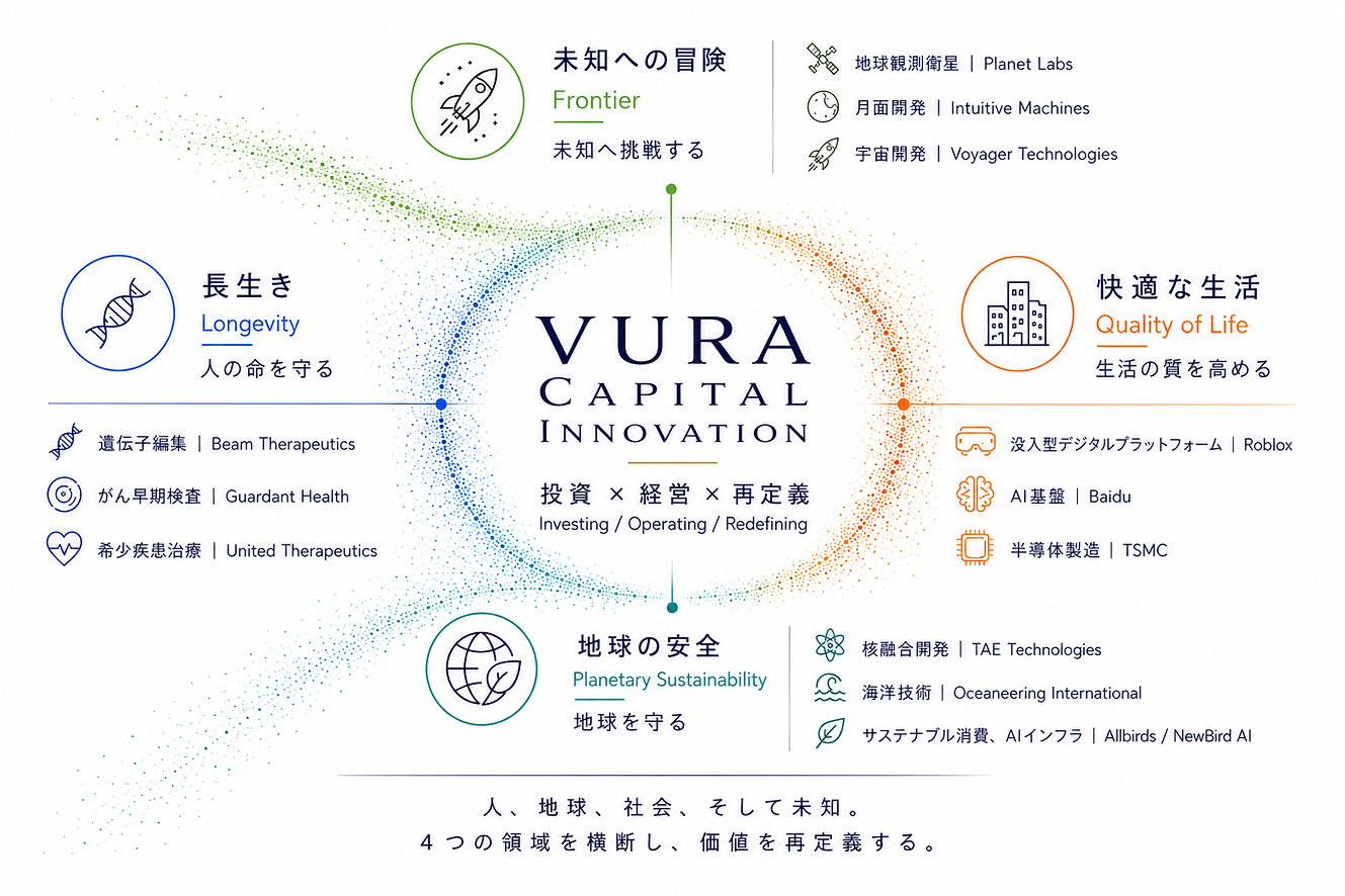 Concept architecture of VURA, illustrating its future value creation framework based on four domains: longevity, etc