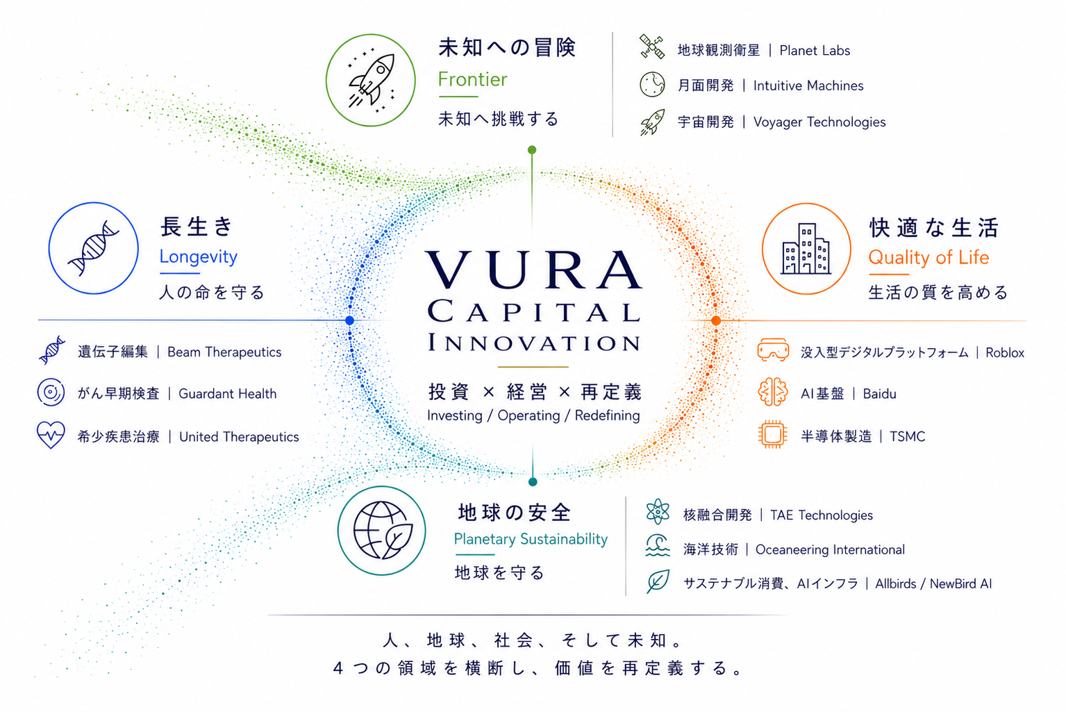 Strategic domains of future value creation in the AI era.