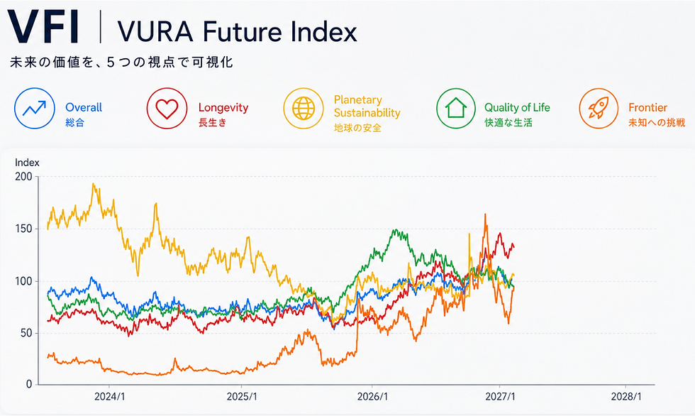 VURA Future Index