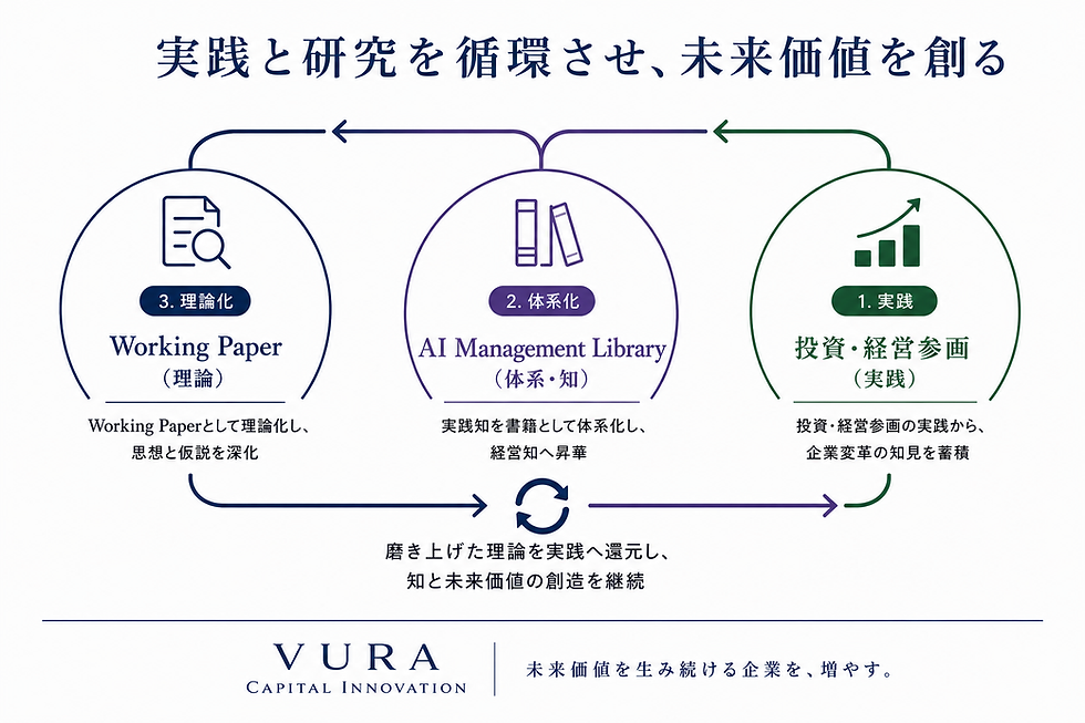 なぜ、VURA Working Paper Seriesをつくったのか　実践を理論へ、理論を知へ、知を実践