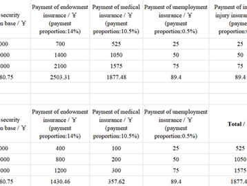 How Much You Need to Pay Social Insurance in China? Take Hangzhou as Example