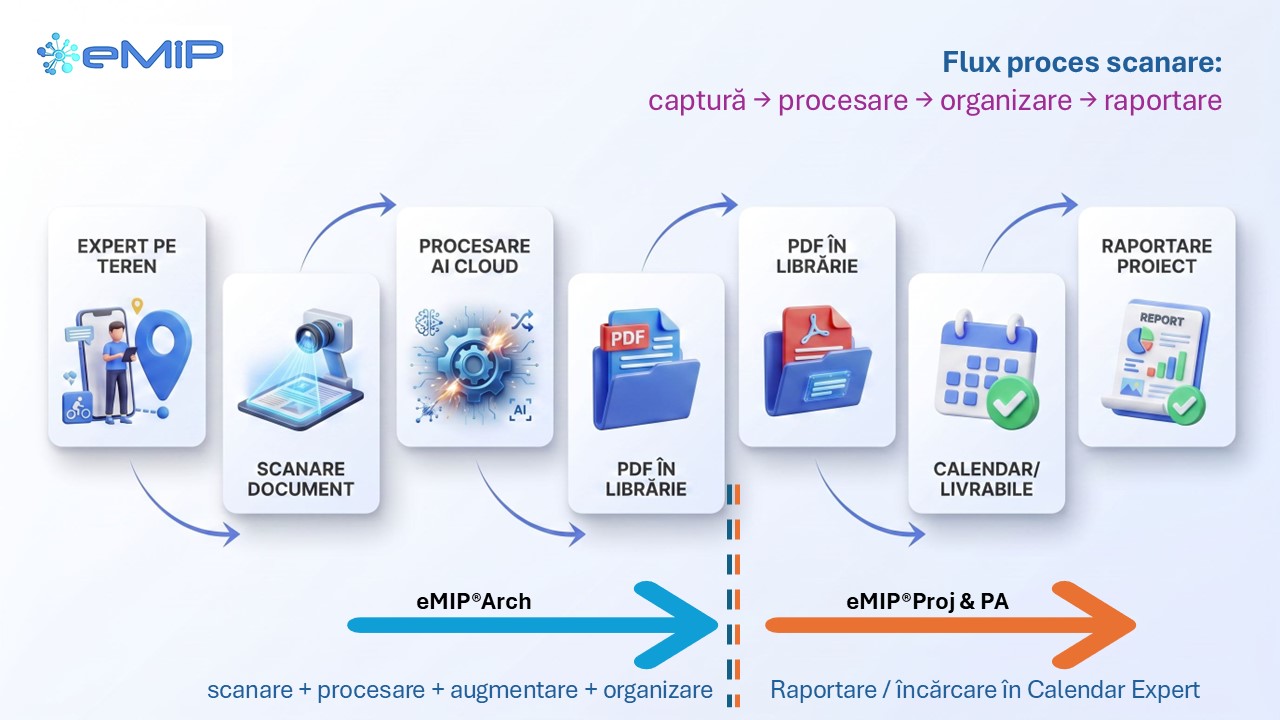 Prezentare Flux proces eMIP®Arch client mobile : captură (scana)→ procesare → organizare → raportare
1 Deschideți aplicația și selectați folderul destinație
Navigați la tab-ul Librărie și intrați în folderul corespunzător proiectului. Dacă nu există, creați unul nou prin butonul + → „Folder nou".
2 Alegeți modul de scanare
Apăsați + → „Scanează" și introduceți un nume descriptiv. Alegeți între:
• Mod automat — fixați telefonul stabil deasupra documentului; aplicația detectează automat marginile și capturează
• Mod manual — apăsați butonul de captură când sunteți pregătiți
3 Capturați documentul
Poziționați camera deasupra documentului. Motorul Google ML Kit detectează marginile foii și o aliniază automat. Puteți adăuga pagini consecutive în același document.
4 Procesare automată (augmentare AI)
Imediat după captură, sistemul aplică automat: corecții unghiulare, eliminare umbre și degete din cadru, ajustare luminanță și contrast, crop inteligent pe conținut.
5 Verificare și ajustări manuale
Revizuiți rezultatul augmentării automate. Dacă este necesar, aplicați filtre suplimentare, ajustați decuparea sau modificați contrastul manual.
6 Salvare și conversie în PDF
Finalizați scanarea. Documentul este convertit automat în PDF și indexat în conținut — veți putea căuta text în interiorul fișierului ulterior.
7 Denumire și organizare
PDF-ul este încărcat automat în folderul curent din Librărie. Verificați numele fișierului și, dacă este necesar, mutați-l într-un alt folder folosind funcția de mutare.