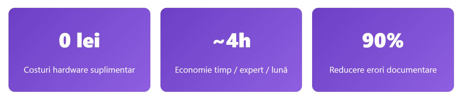 Economii concrete obținute prin utilizarea eMIP®Arch Mobile. Minim 4 ore econonimisite / expert/ lună, costuri suplimentare 0 lei și o reducere a erorilor de raportare de pest 90%
