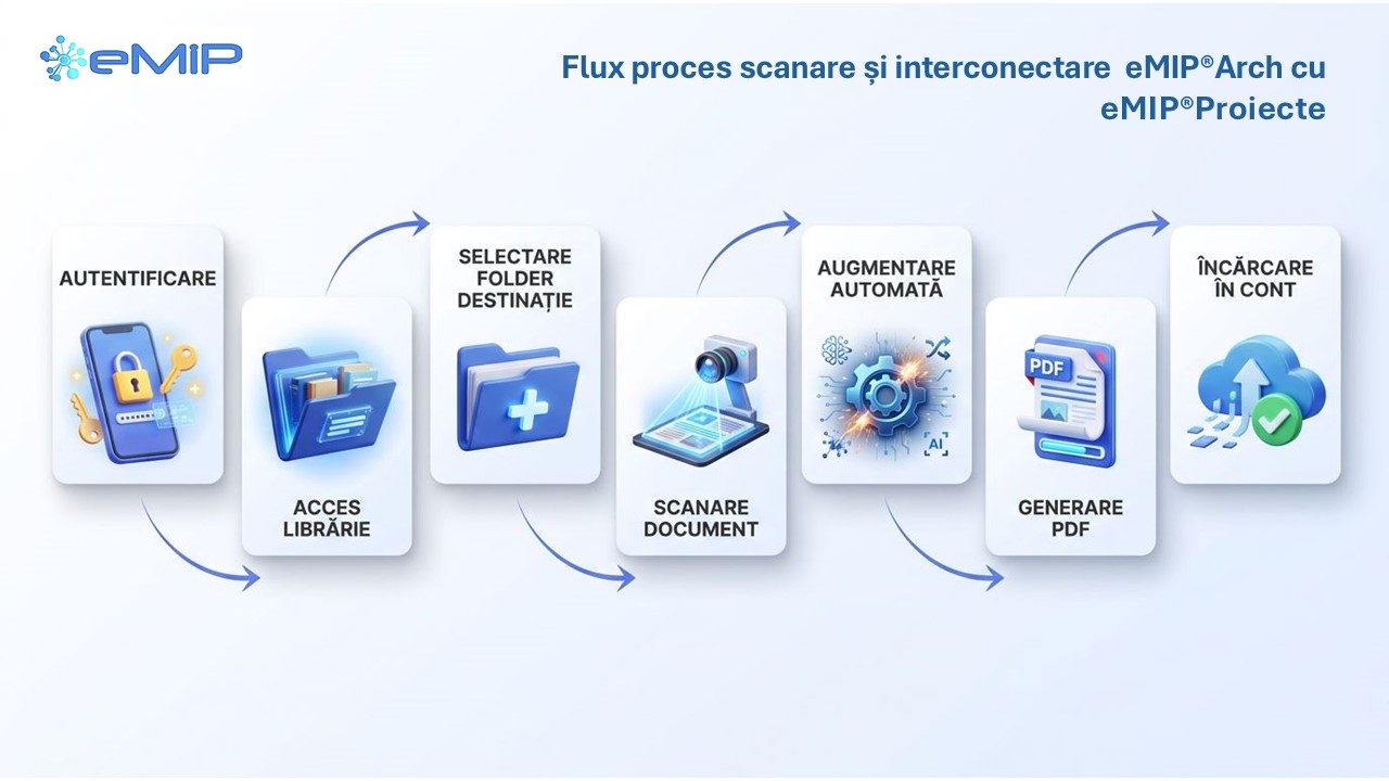 Flux proces scanare și interconectare  eMIP®Arch cu
eMIP®Proiecte 
