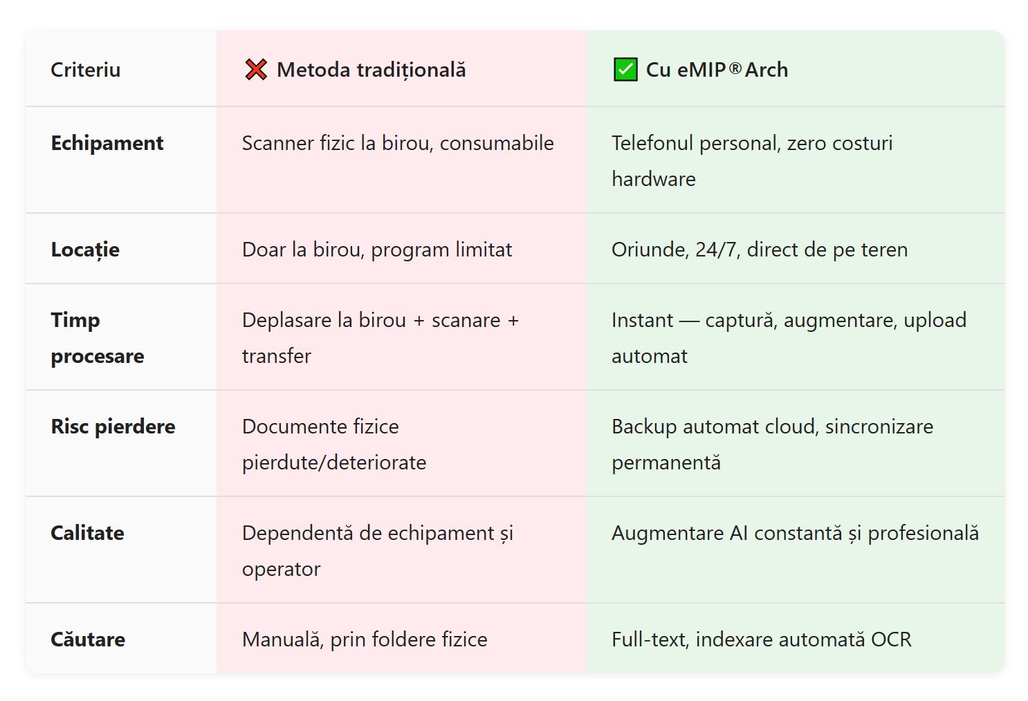 Comparație: metoda tradițională vs. fluxul digital eMIP®Arch