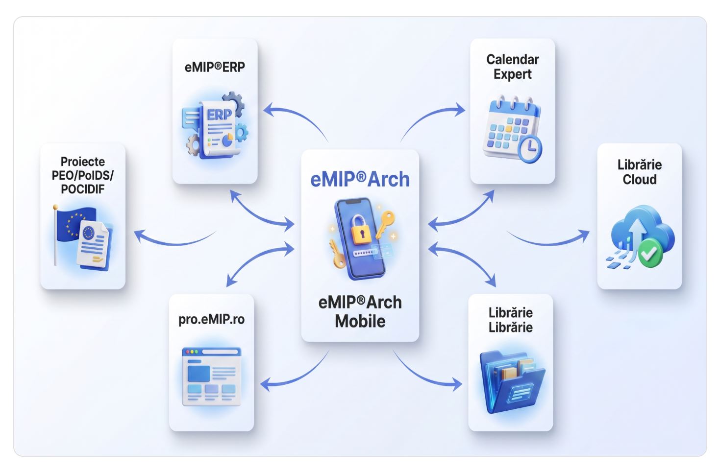 eMIP®Arch este piesa mobilă a ecosistemului digital eMIP®