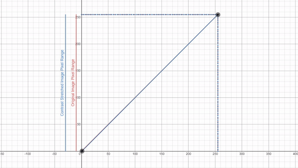 Linear Contrast Stretching