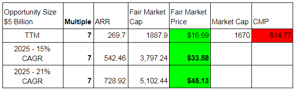 Is Zuora A Multibagger In The Making Part 2 Valuation