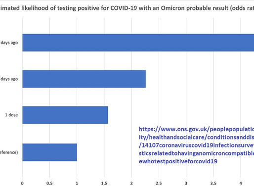 ONS: TRIPLE Vaxxed 4.5 Times MORE Likely to TEST POSITIVE for OMICRON than the Unvaxxed