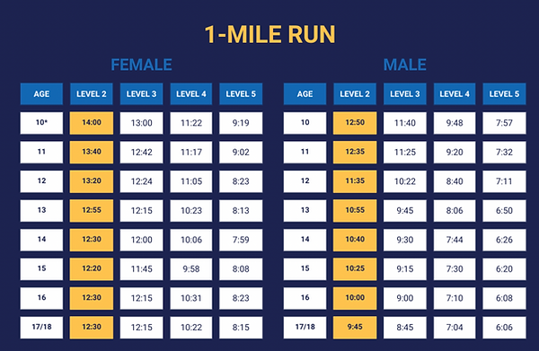USNSCC PRT 1-mile run Chart