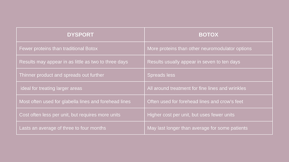 Botox vs. Dysport comparison chart