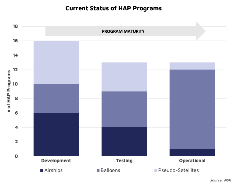 NSR Report: HAPs market to generate $4 billion by 2029