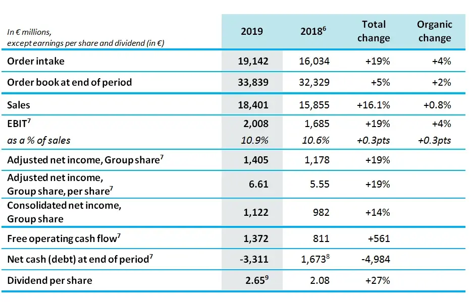 Thales reports its 2019 full-year results