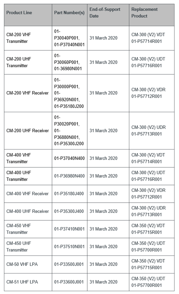 End-of-repair support announcement for CM-200, CM-400 and CM-50/51 series air traffic control (ATC) radios