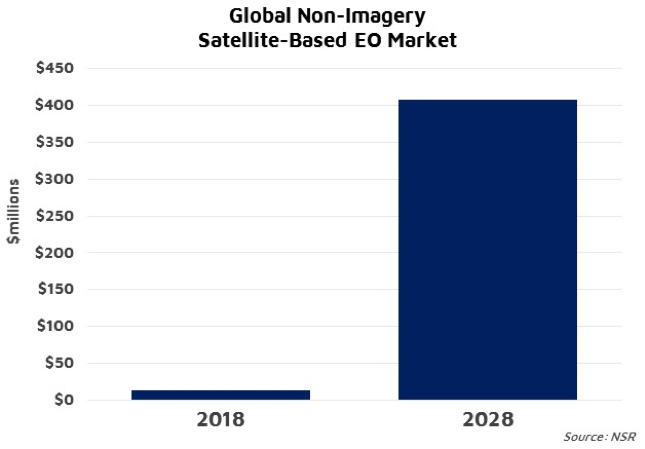 NSR Bottom Line - Earth Observation: Non-imagery growing fast