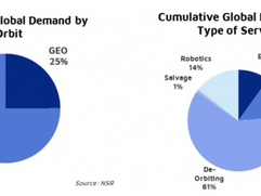 NSR report: In-orbit satellite services pave the way to manage space assets