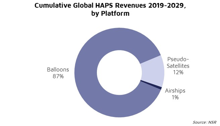 NSR bottom line High altitude platforms: Loony no more?