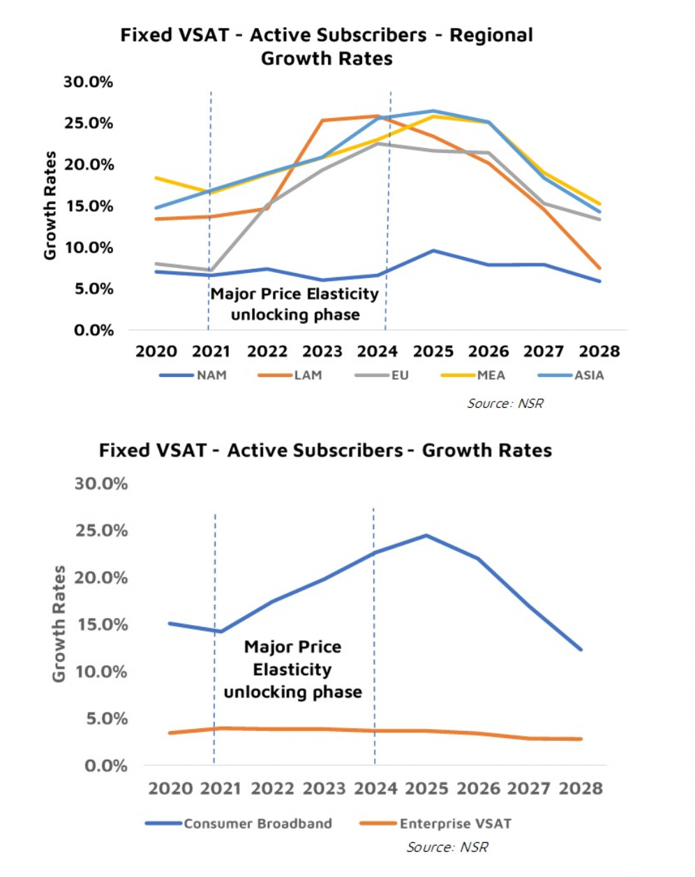 NSR Bottom Line: fixed VSAT: when will price elasticity be activated?