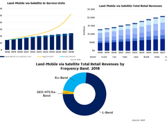 Land Mobile Satcom and connected car to generate $19 billion over next decade