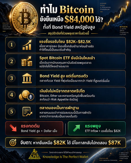 ทำไม Bitcoin ยังยืนเหนือ $84,000 ได้ทั้งที่ Bond Yield สหรัฐยังสูง — เพราะอะไร?