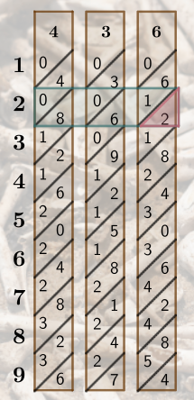 Napier's Bones 4, 3, 6, highlighting row 2