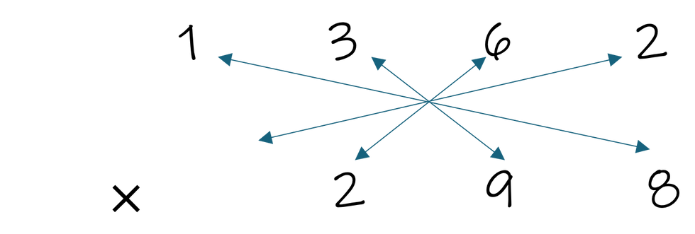 A star with 4 products at the center of the values (four for four digit multiplication)